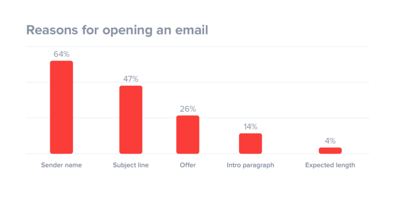 why subjectline is important for successful email follow up