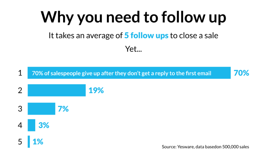 The importance of follow up emails