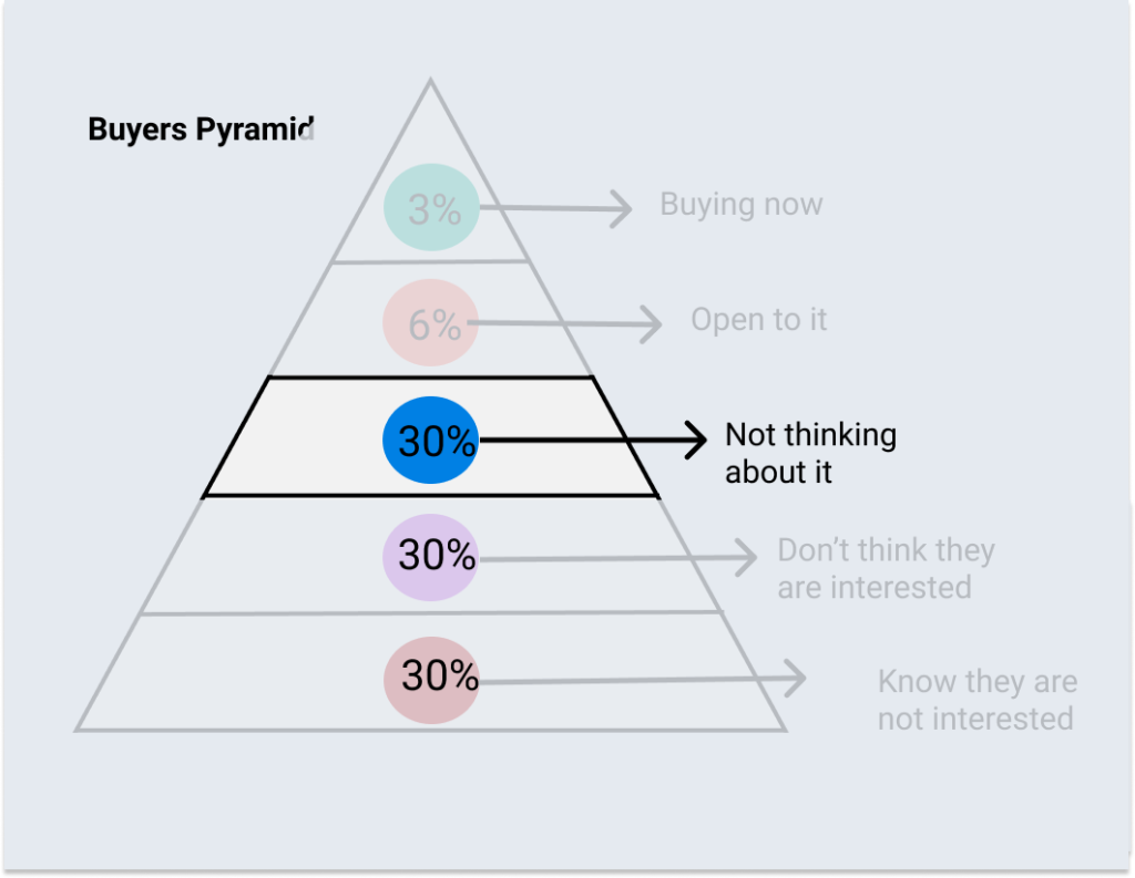  buyer’s pyramid 