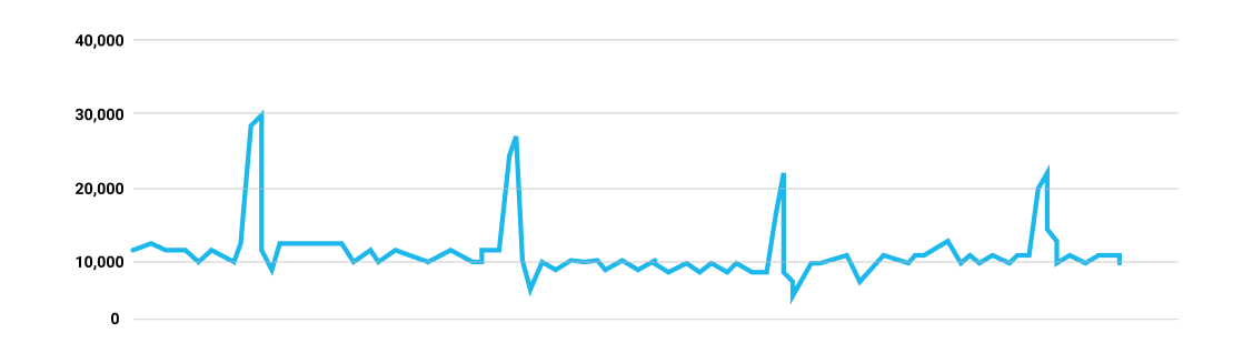 Black friday sales trend graph