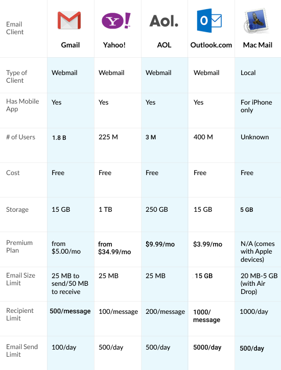 Email Client Comparison Chart