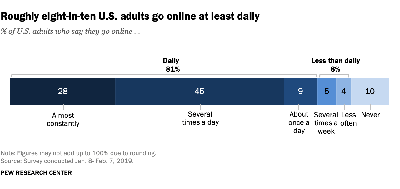 25 percent of American adults report that they are constantly online