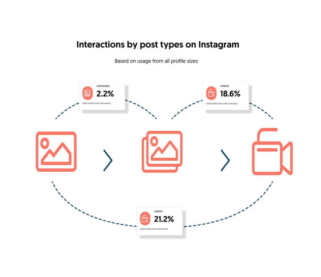 Interaction by post type on Instagram