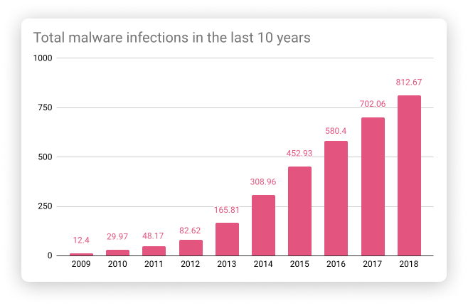 Total malware infections