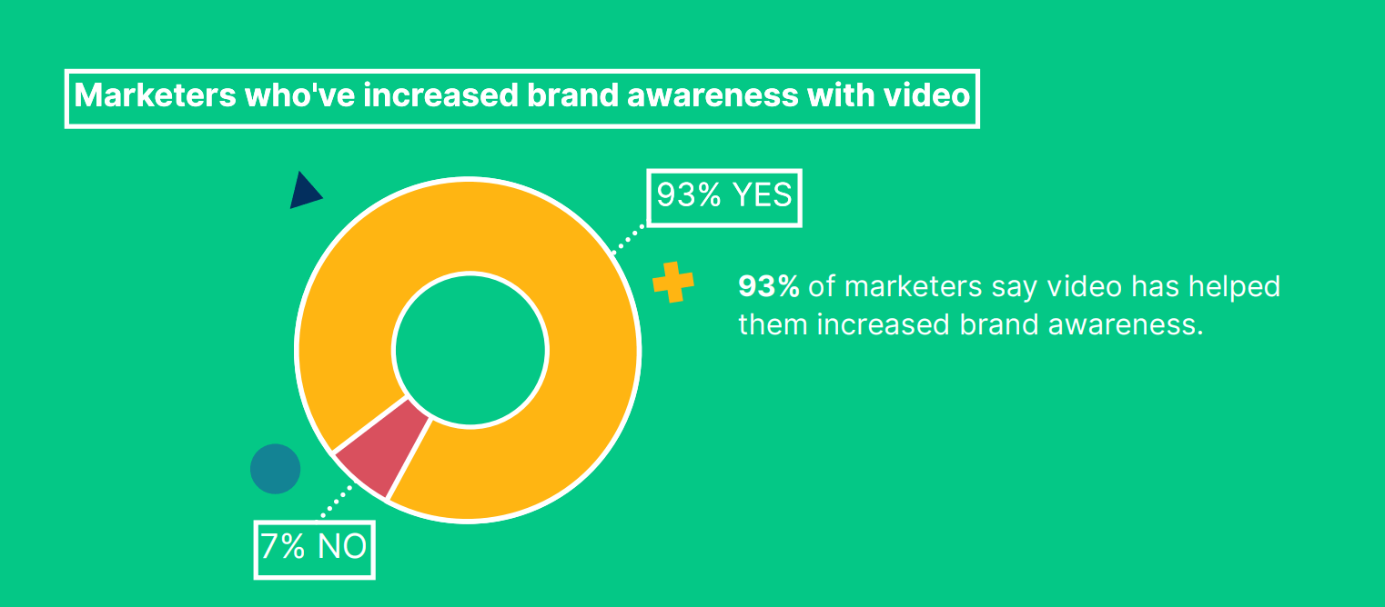 video-marketing-benefits-increases-brand-awareness
