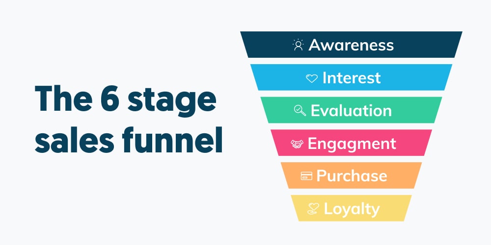 6 stage of a B2B sales funnel