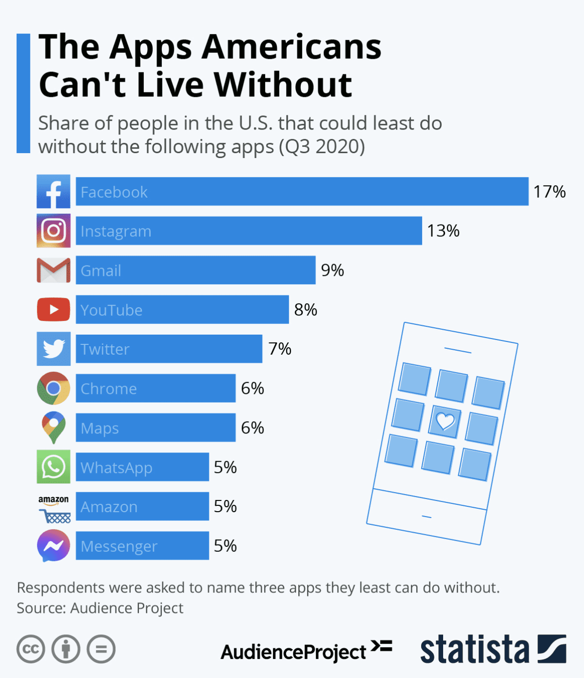 Apps Americans Cant Live Without