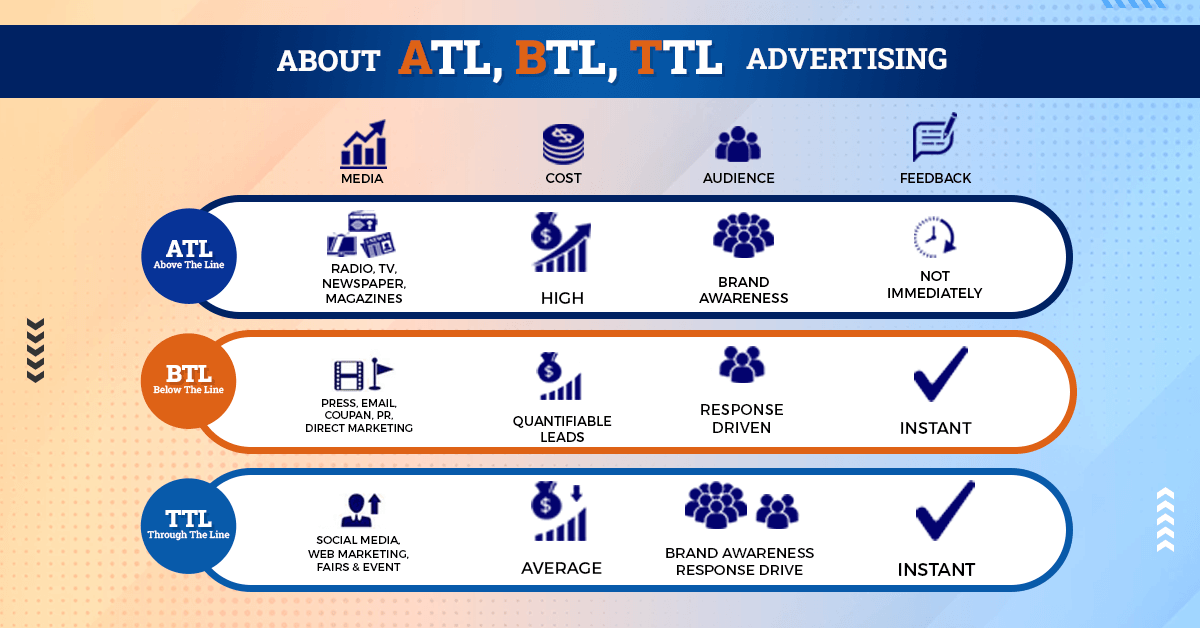 about ATL BTL and TTL marketing