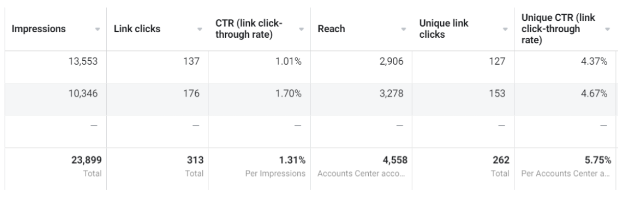 Interpreting CTR meaning in digital marketing