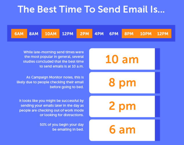 best time to send emails for marketing