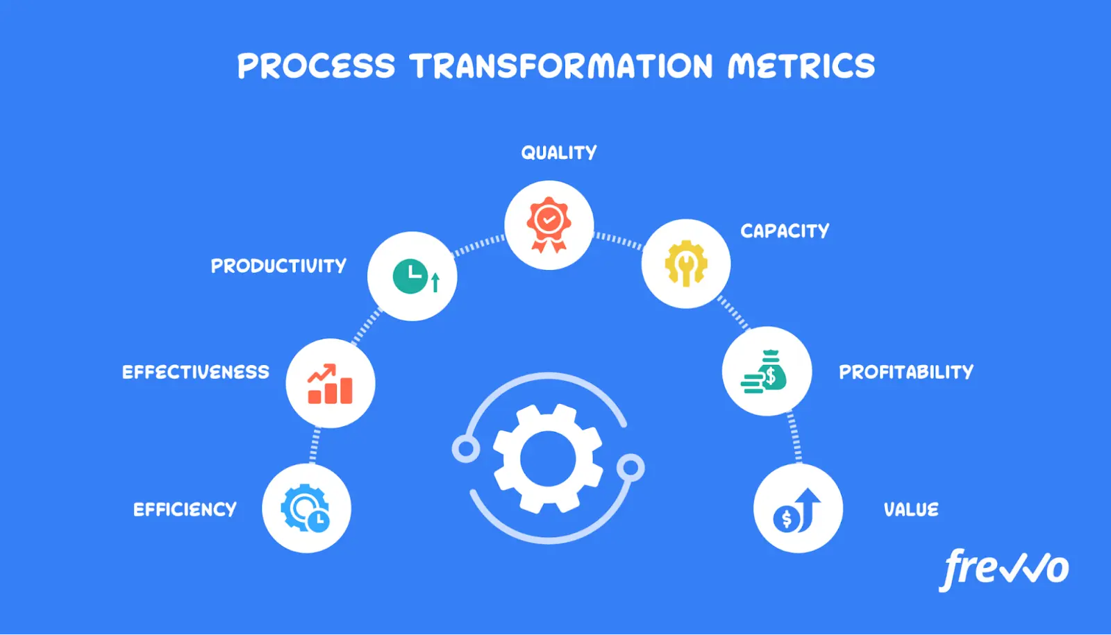 the digital transformation process chart