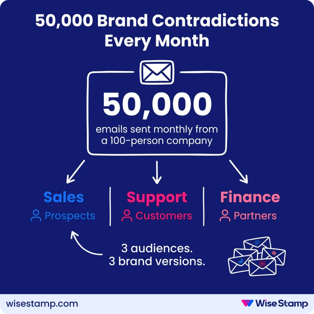 Risk of no email signature management is 50,000 brand contradictions every month.
