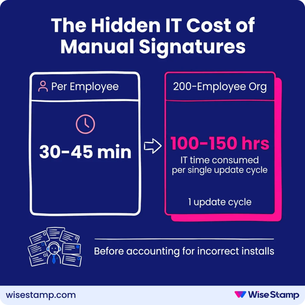 Hidden IT cost of manual email signature management