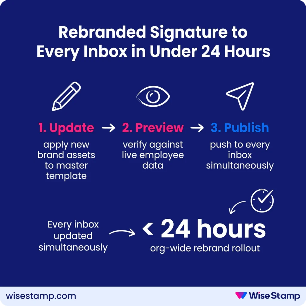 Email signature management enables you to roll out rebranded signatures within 24 hours to the entire company