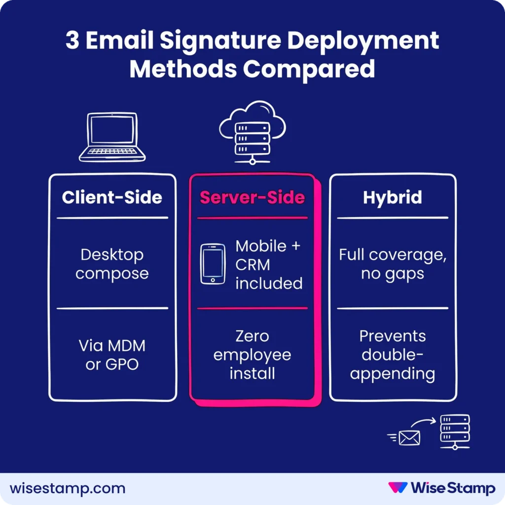 3 email signature deployment methods compared: client-side, server-side, and hybrid. 