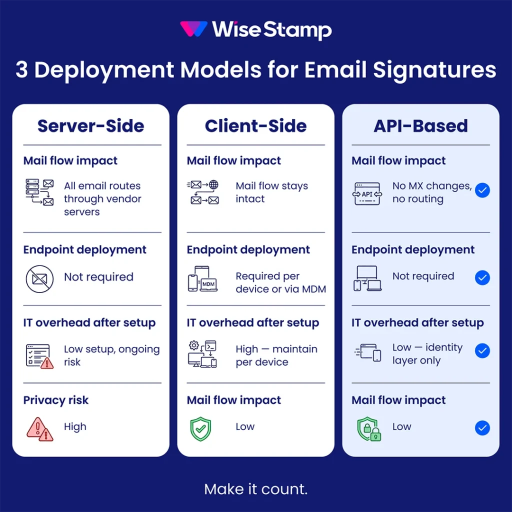 3 deployment models for company email signatures 