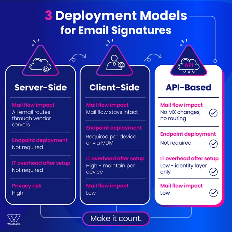 3 Deployment Models for Email Signatures