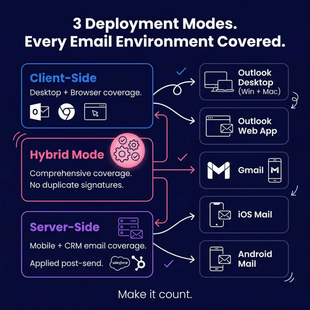 the 3 email signature deployment models - client-side, server-side, and hybrid