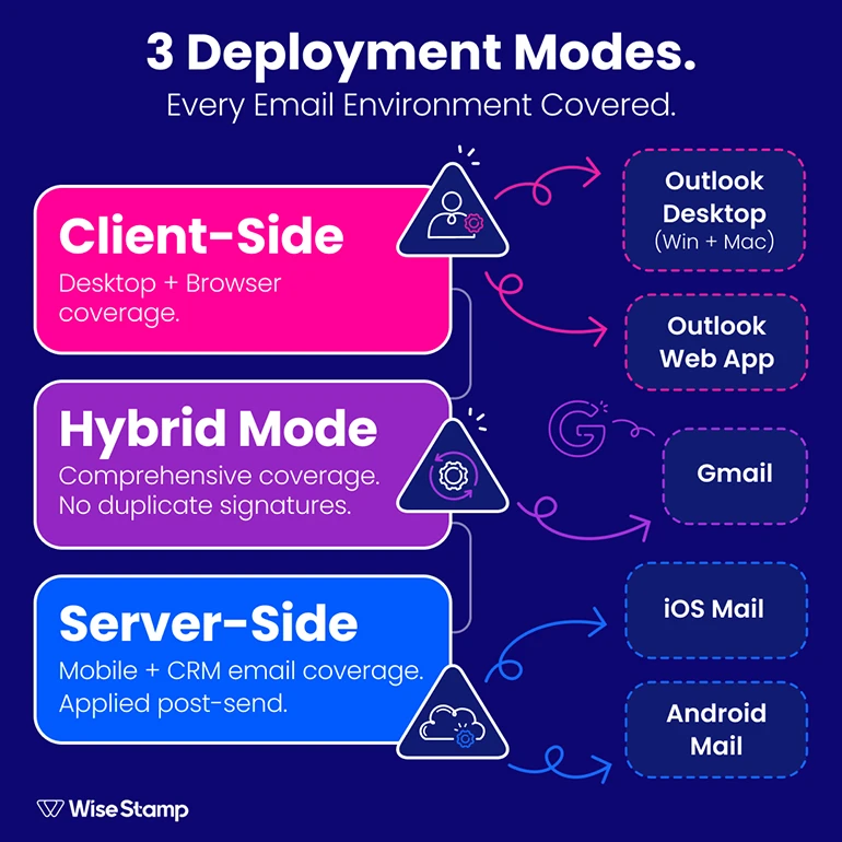 3 Deployment modes Every email environment covered.