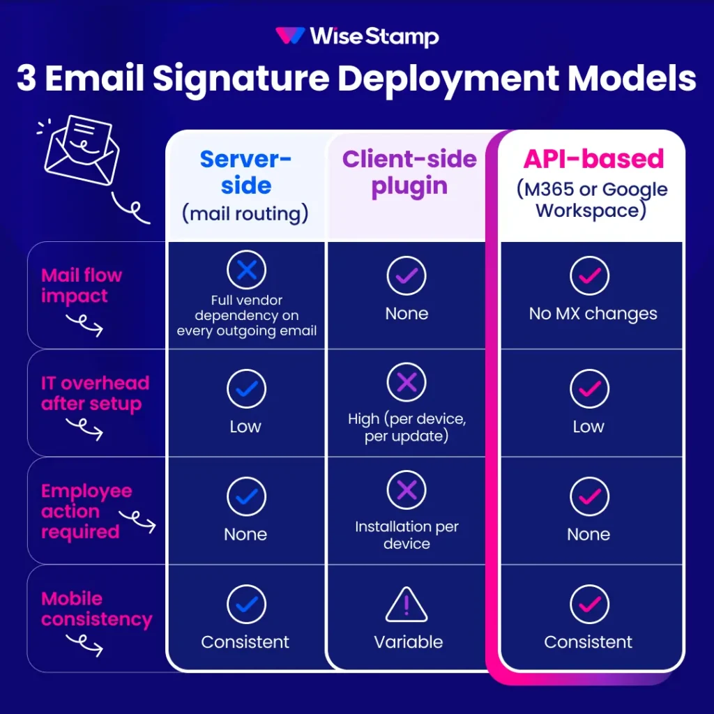 What is the best email signature deployment method for a large company?