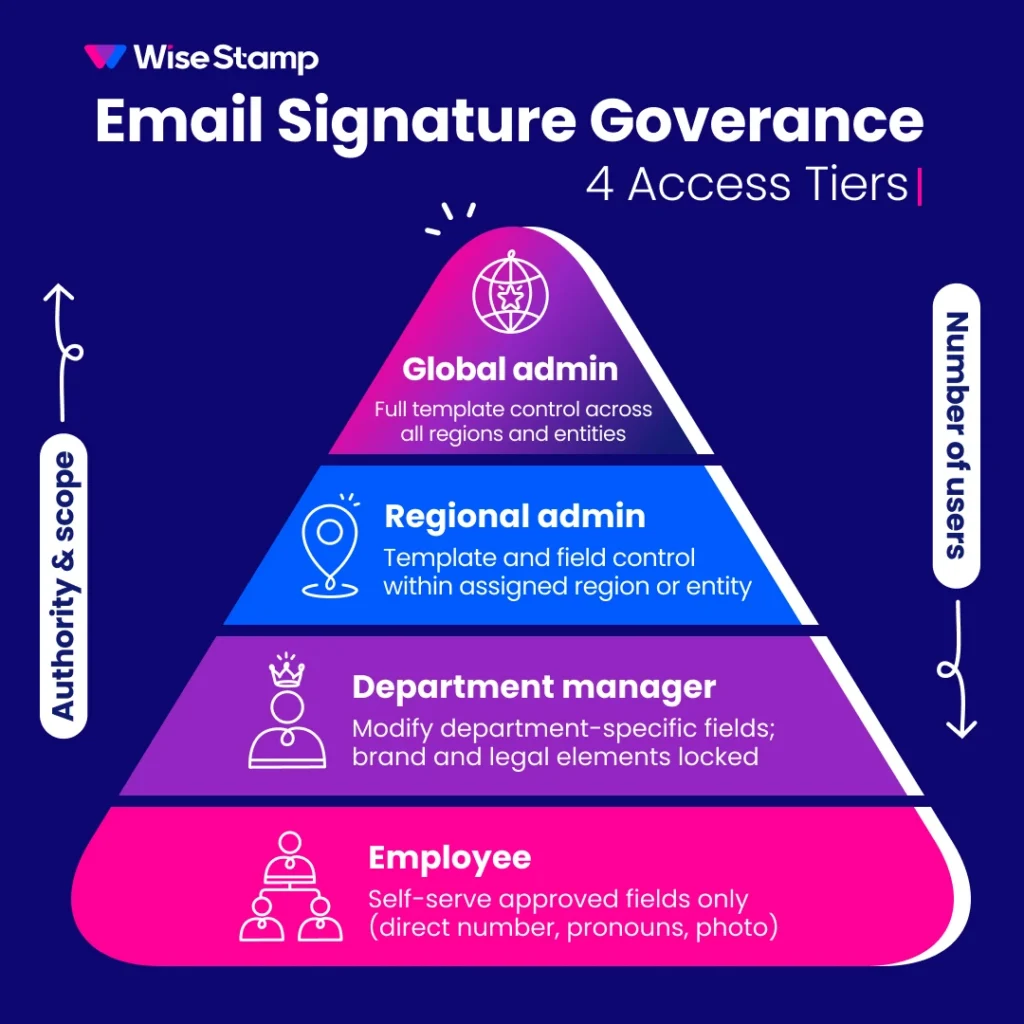 4 tiers of email signature Role-based access controls (RBAC)