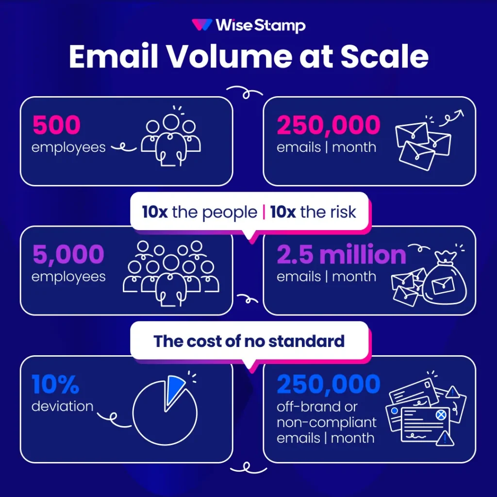 What is the risk of non-compliant email signatures?