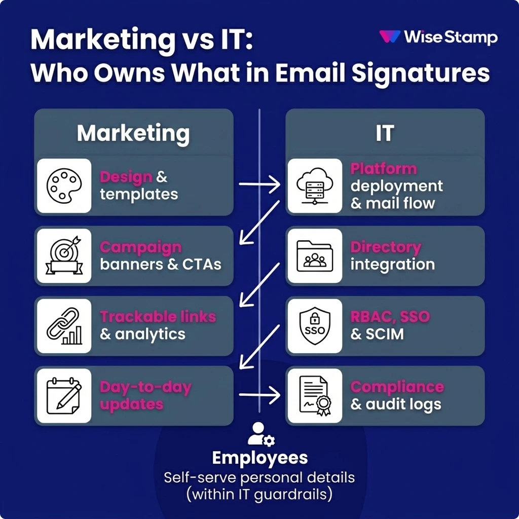 How to split email signature responsibilities between Marketing and IT