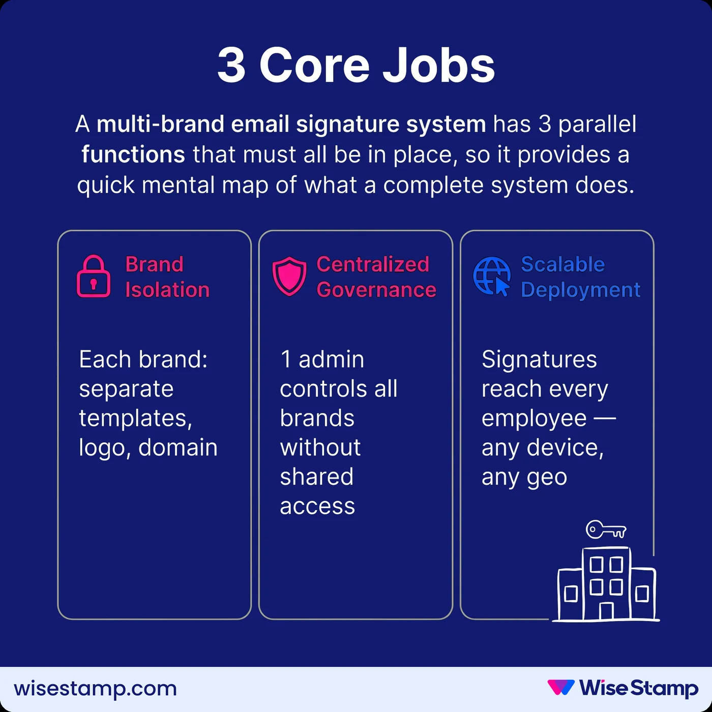 3 Core Jobs of Multi-Brand Signature Management