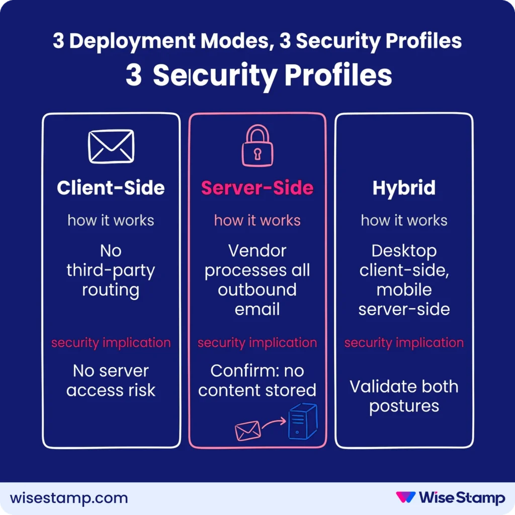Three email signature deployment models and three security profiles