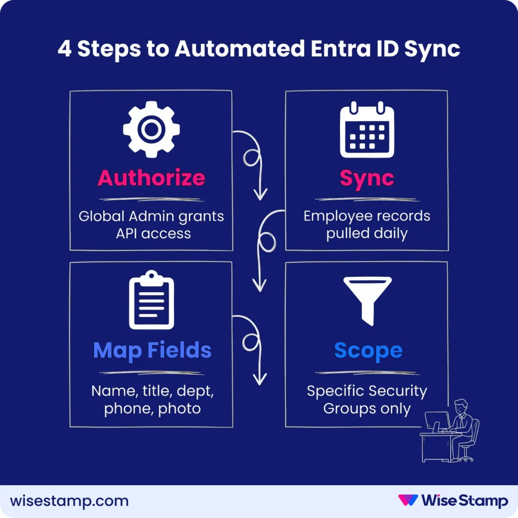 Four-step automated Azure entra ID email signature sync 
