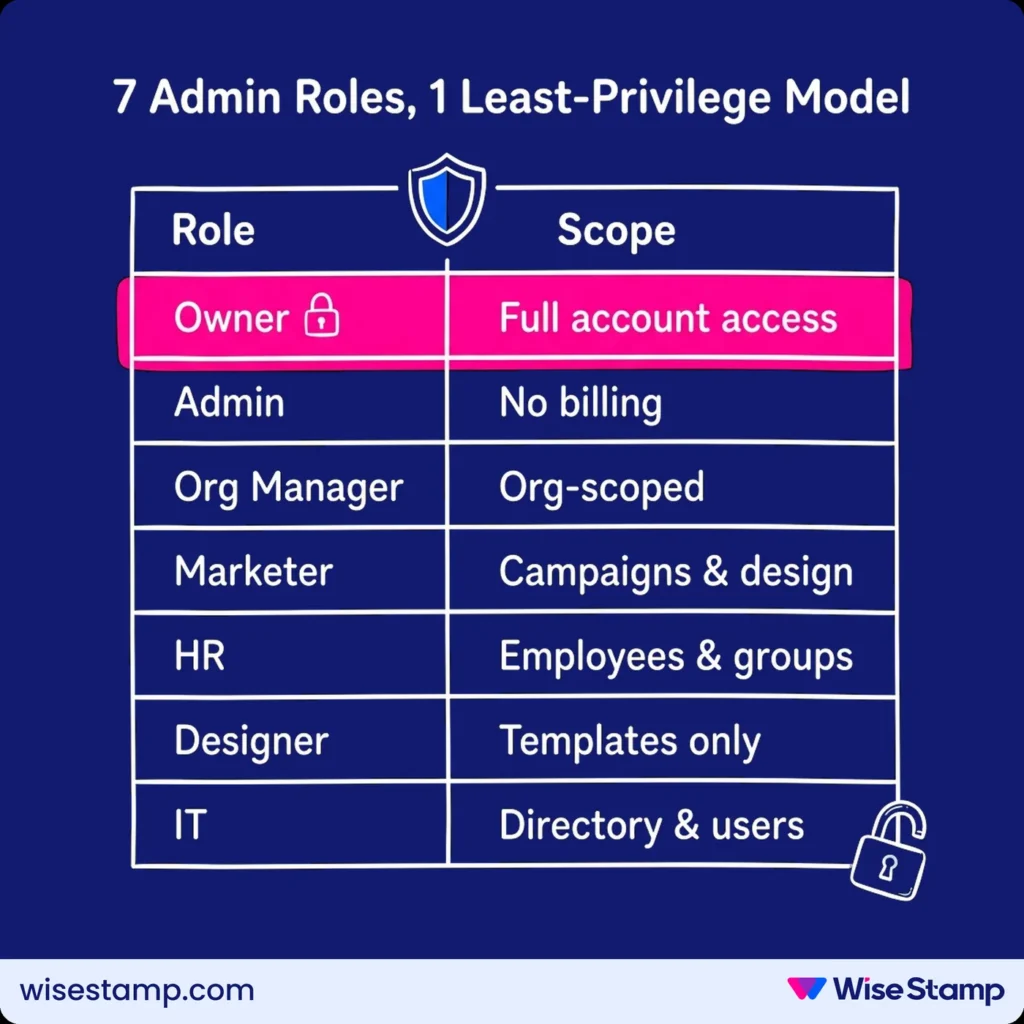 How do you configure admin roles for email signature management?