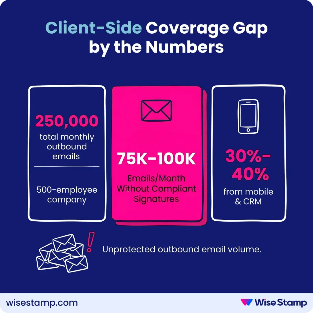 Email signature Client-side deployment Coverage gap