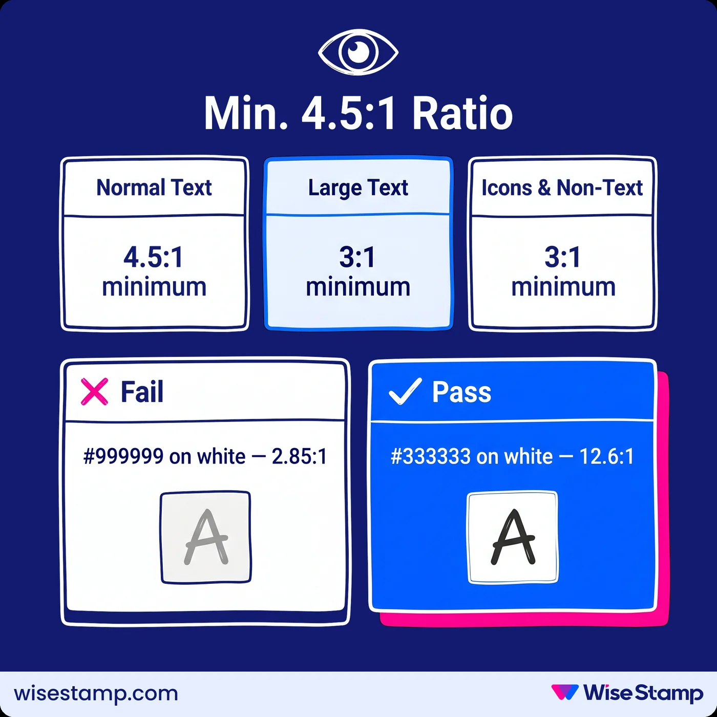 Color Contrast Thresholds: Pass vs. Fail