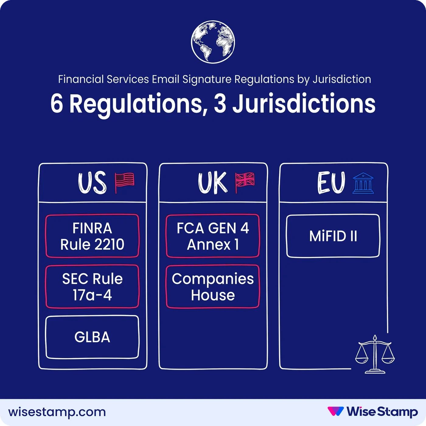 Financial Services Email Signature Regulations by Jurisdiction