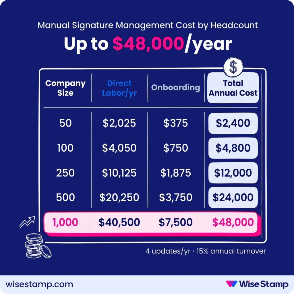 The true dollar cost of manual email signature management