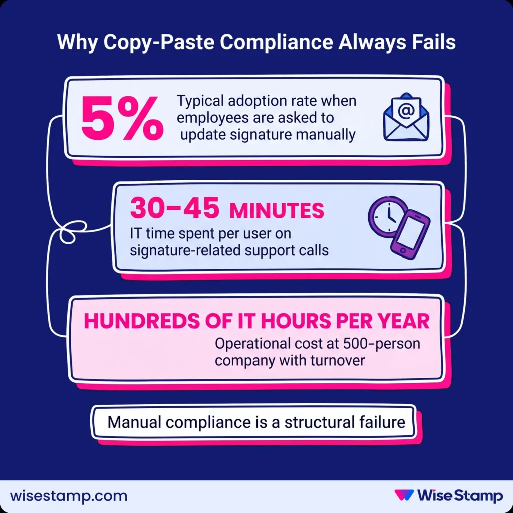 Why "Copy-Paste" Email Signature Compliance Fails 