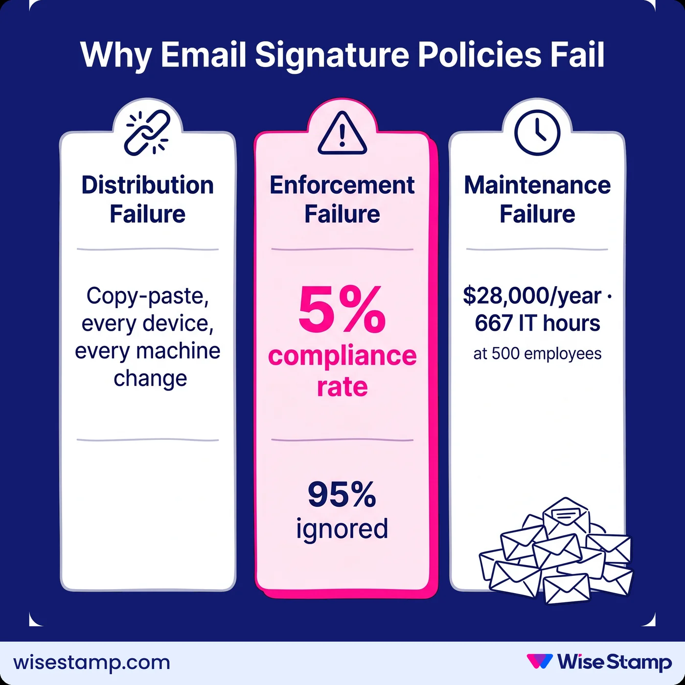 Why Email Signature Policies Fail