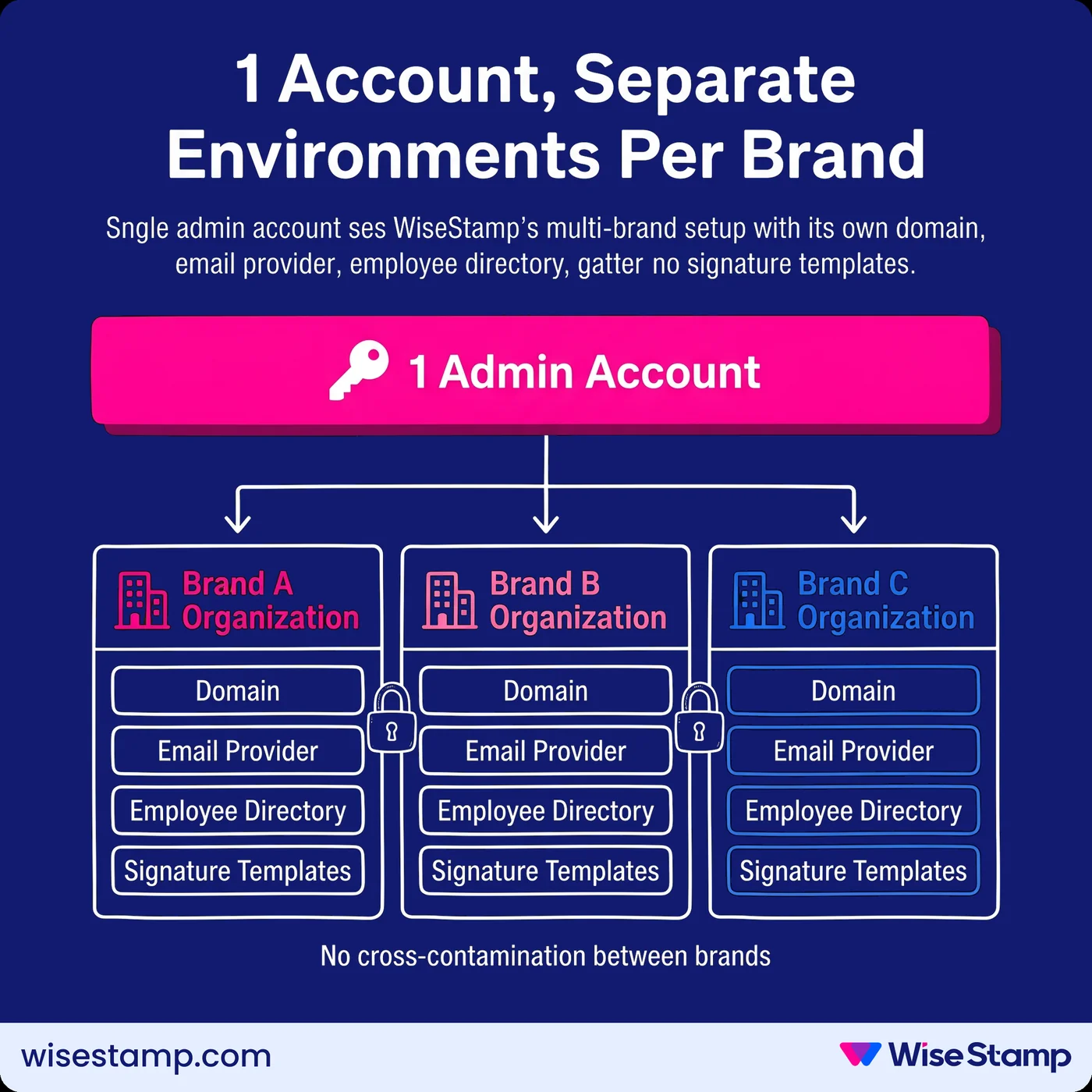 1 Account, Separate Environments Per Brand