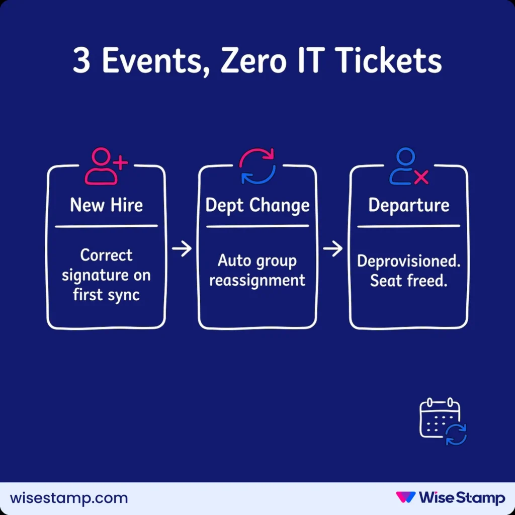 Email signature directory synced: 3 events, zero IT tickets