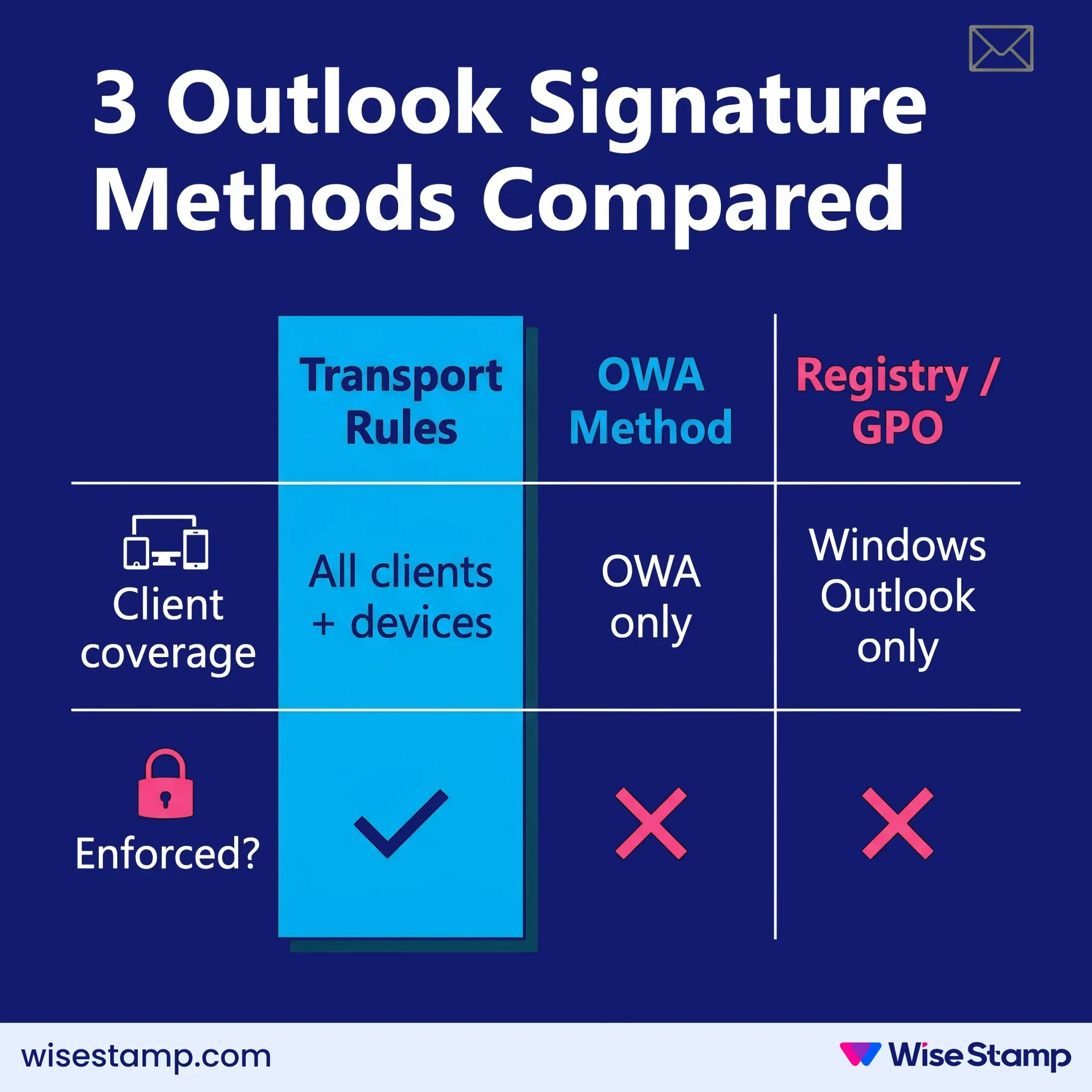 3 Outlook Signature Methods Compared