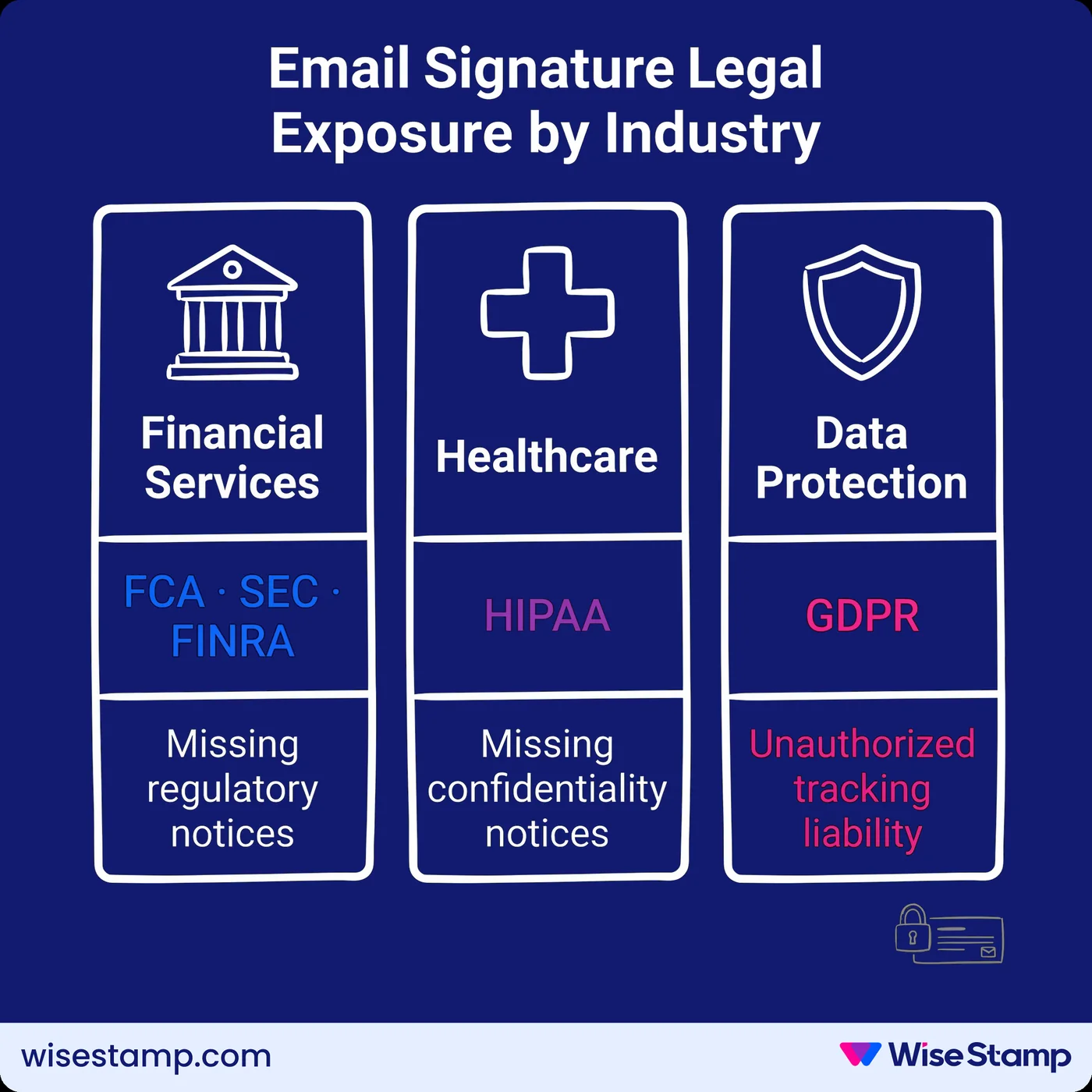 Email Signature Legal Exposure by Industry