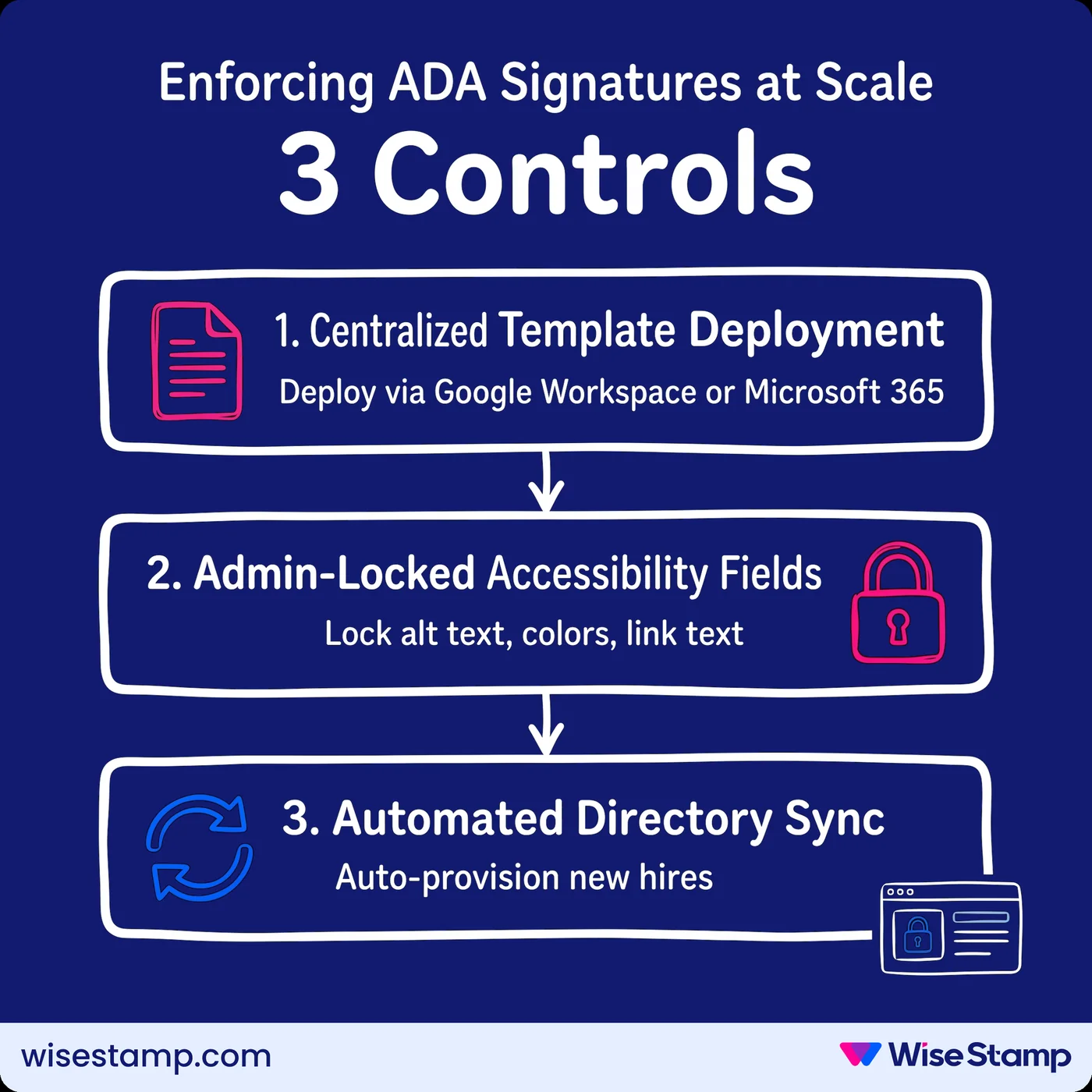 Enforcing ADA Signatures at Scale
