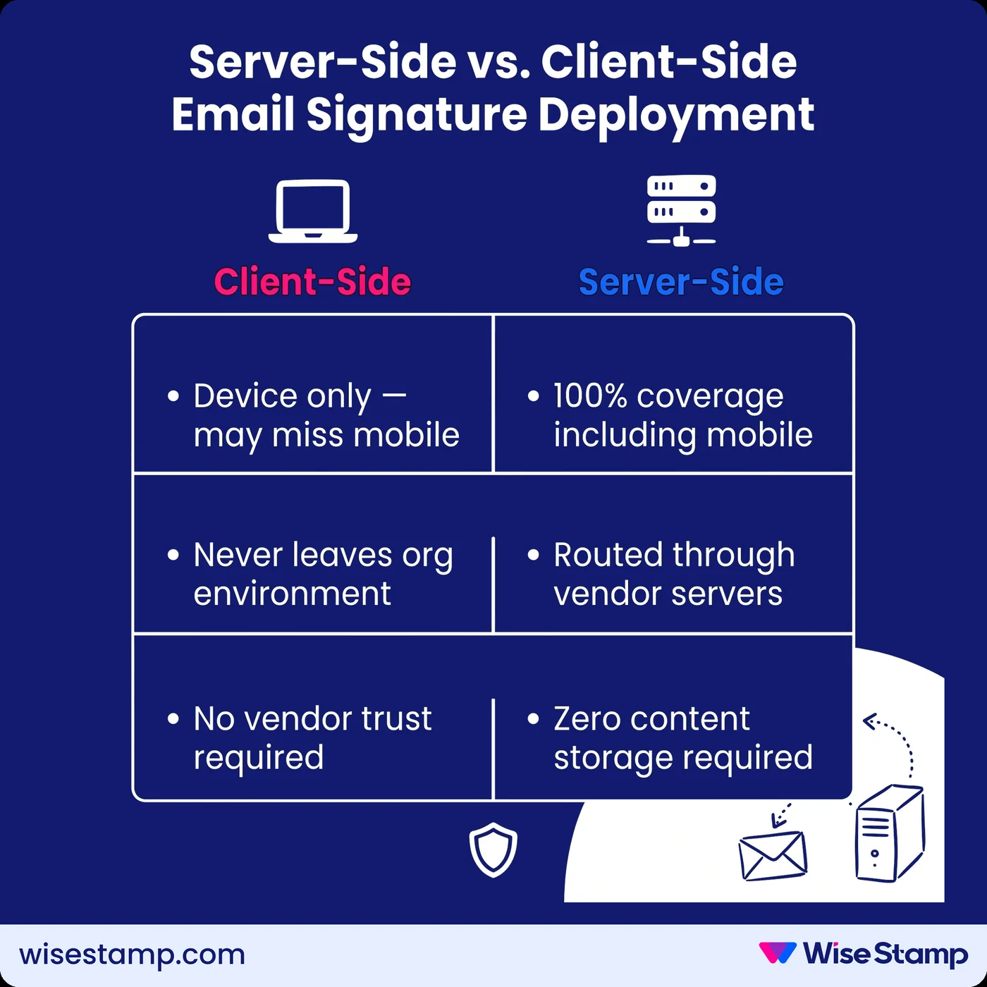 Server-Side vs. Client-Side Email Signature Deployment
