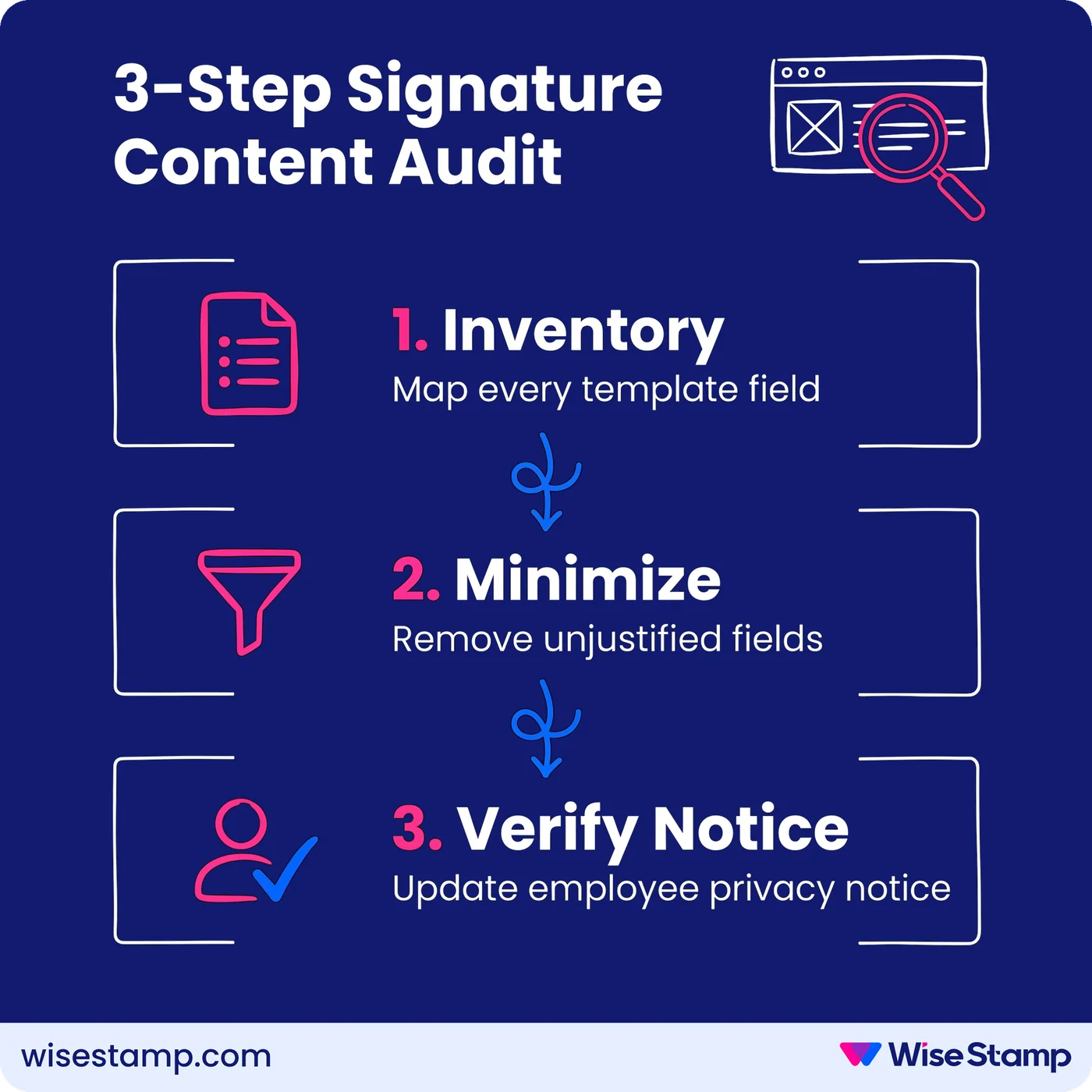 3-Step Signature Content Audit