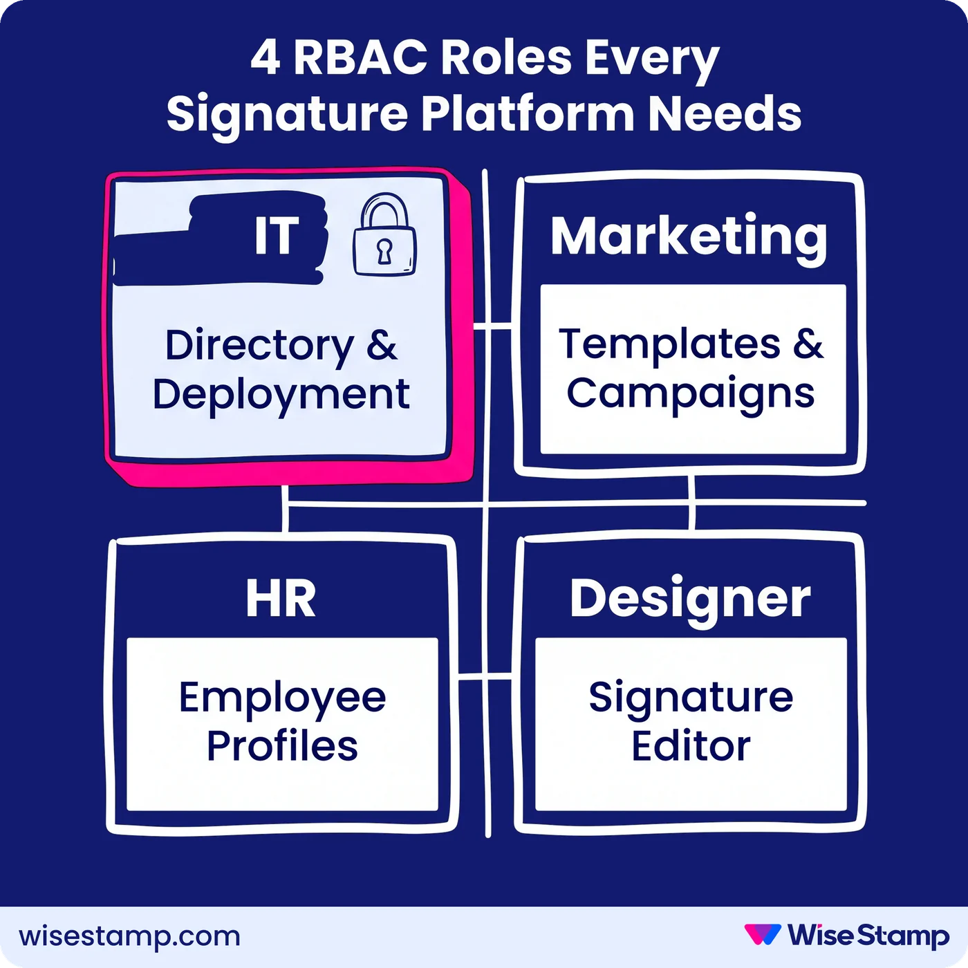 4 RBAC Roles Every Signature Platform Needs
