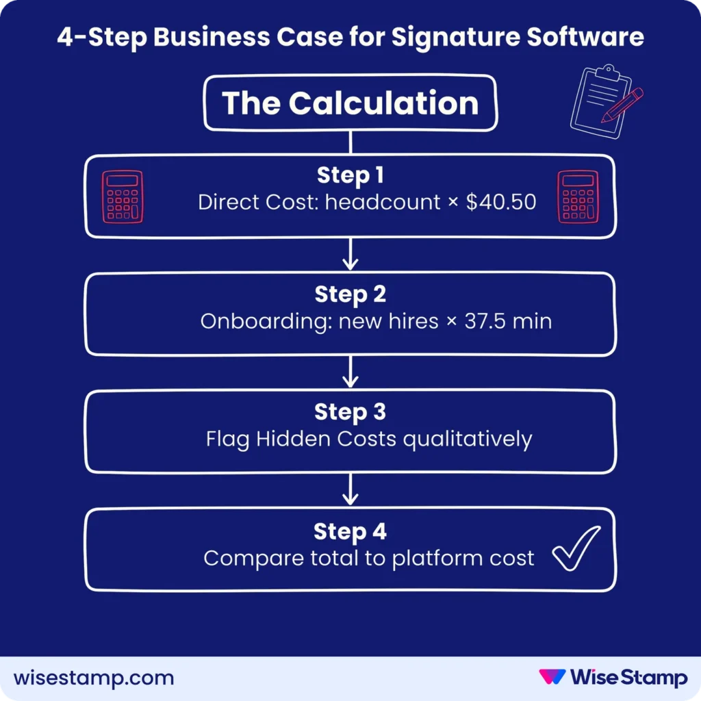 Four-step business case for email signature management software procurement 