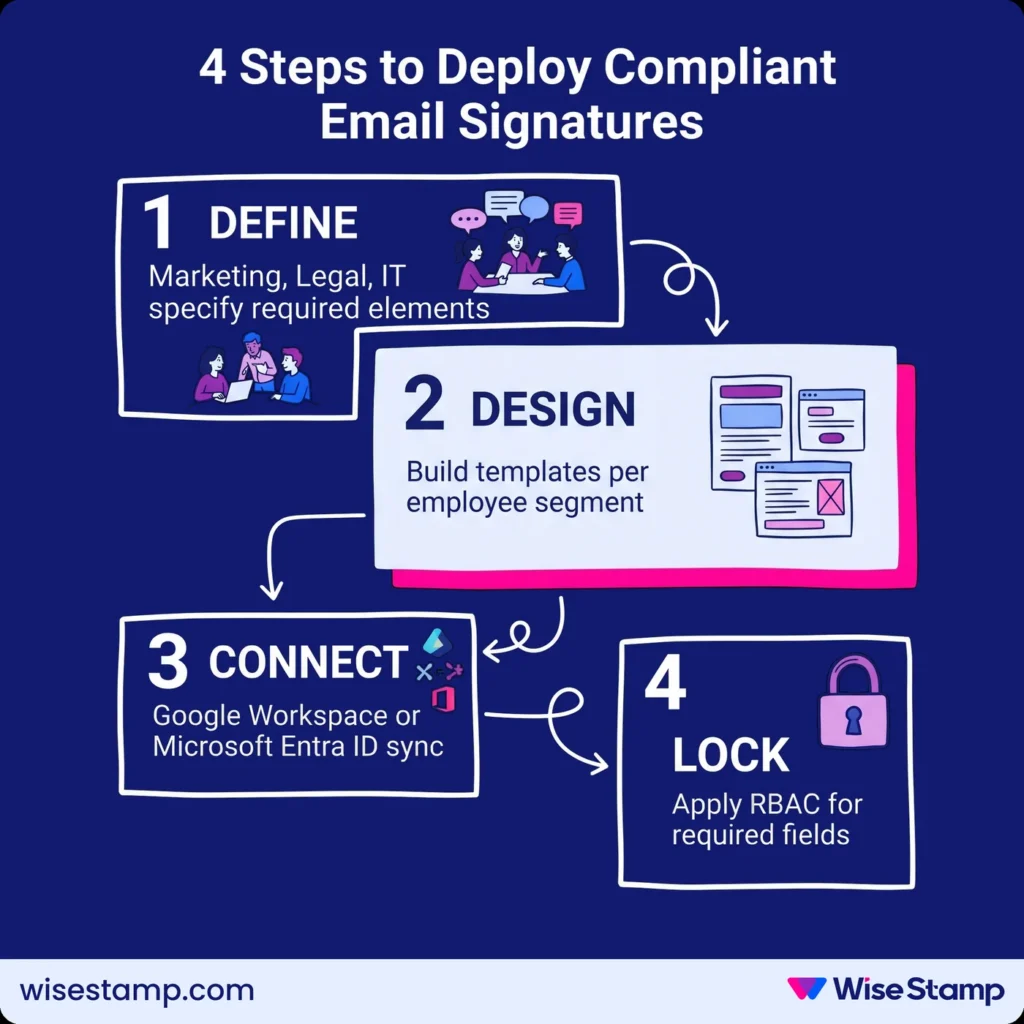Four steps to deploy compliant email signatures