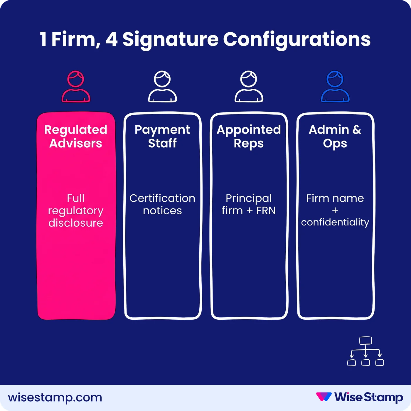 Financial Services Email Signature Requirements by Employee Role
