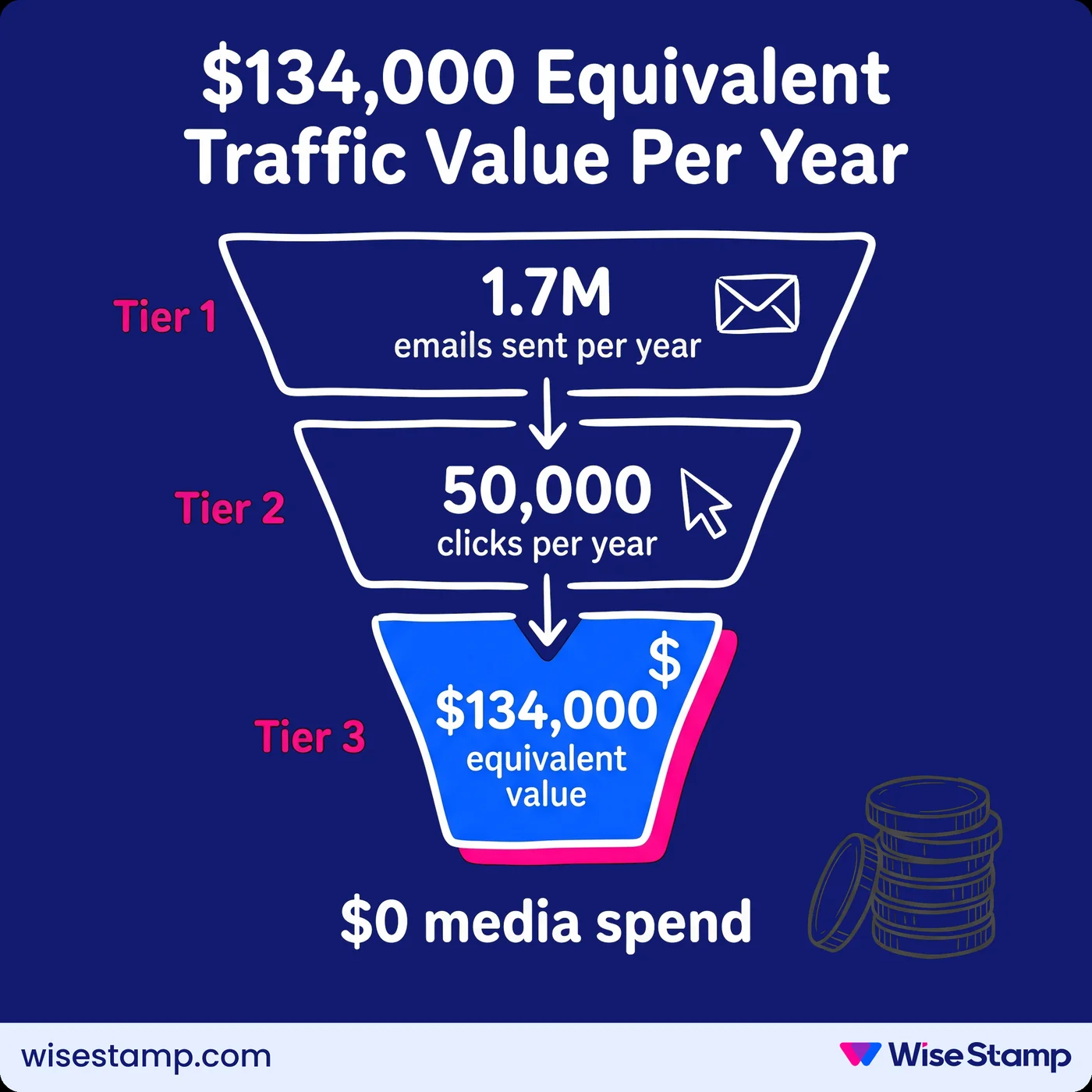 The ESM ROI Math for a 200-Person Team
