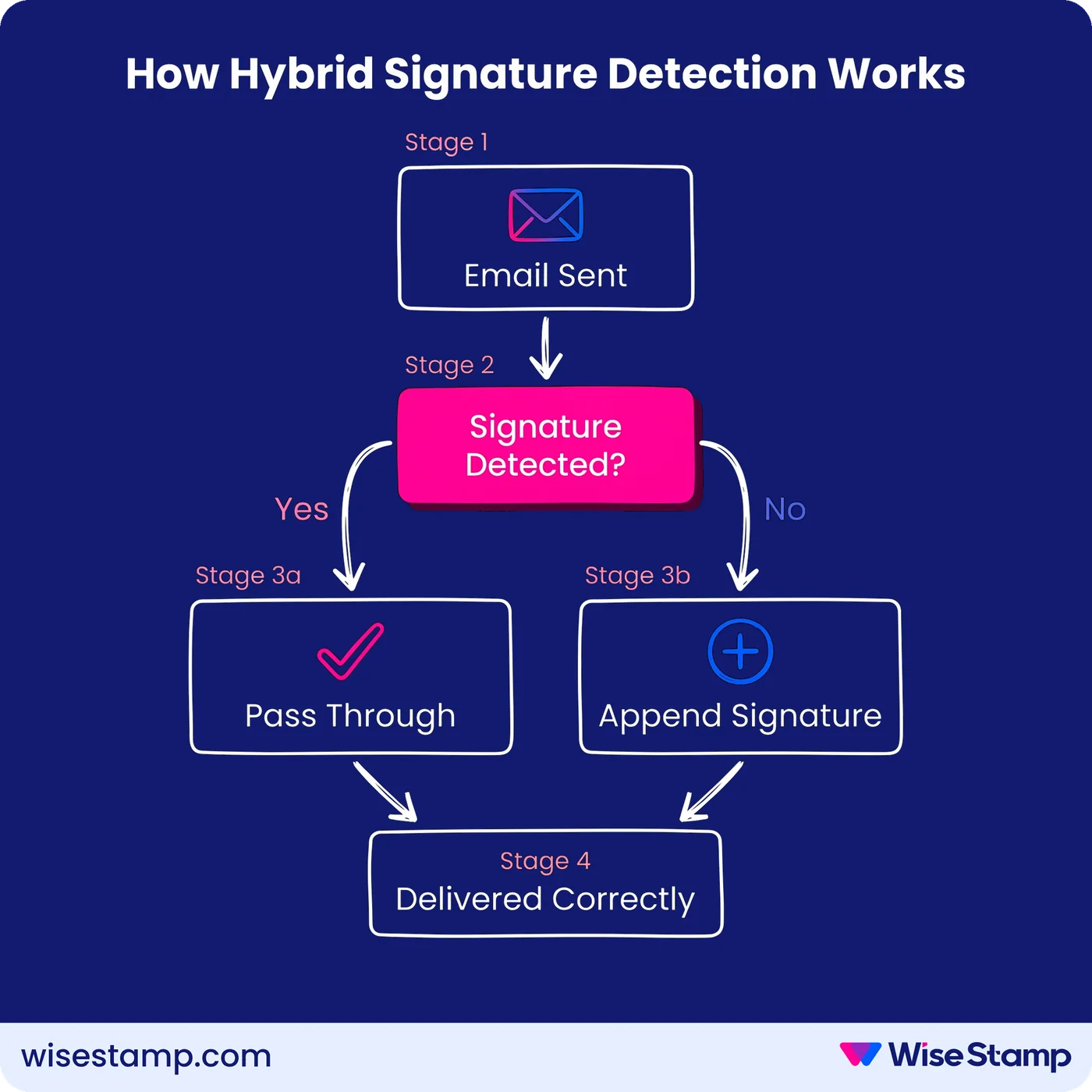Email signature hybrid deployment model - how it works 